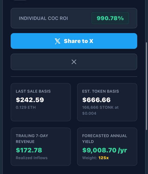A dashboard showing 'INDIVIDUAL COC ROI 990.78%' with a 'Share to X' button, displaying financial metrics including 'LAST SALE BASIS $242.59', 'EST. TOKEN BASIS $666.66', 'TRAILING 7-DAY REVENUE $172.78', and 'FORECASTED ANNUAL YIELD $9,008.70/yr'.