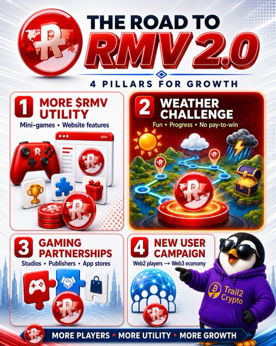 Promotional graphic titled 'THE ROAD TO RMV 2.0' outlining 4 pillars for growth: 1. MORE $RMV UTILITY (mini-games, website features), 2. WEATHER CHALLENGE (fun, progress, no pay-to-win), 3. GAMING PARTNERSHIPS (studios, publishers, app stores), and 4. NEW USER CAMPAIGN (Web2 players → Web3 economy), with the tagline 'MORE PLAYERS • MORE UTILITY • MORE GROWTH' and featuring a penguin mascot in a 'Trail2 Crypto' hoodie.