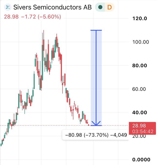 A candlestick chart of Sivers Semiconductors AB ($SIVE) shows the stock down 5.60% to 28.98, with a dramatic -73.70% plunge from approximately 109.96 to 28.98, visually illustrating the post's point that the stock is now far closer to zero than to its all-time high.