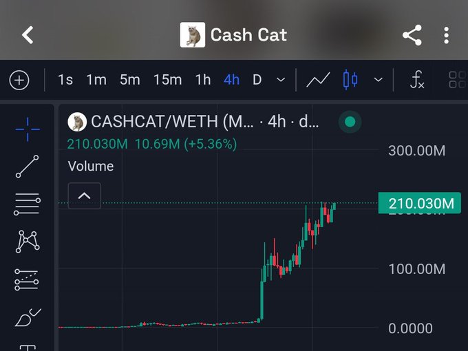 A TradingView chart of CASHCAT/WETH shows a 4-hour volume spike to 210.030M (+5.36%), illustrating the "pumping" momentum referenced in the post about ongoing trench activity on Cashcat.