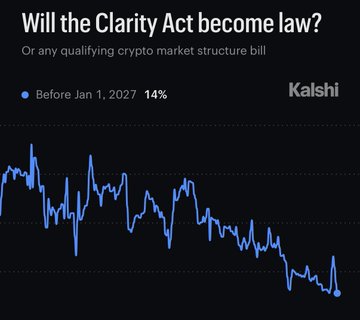 A Kalshi prediction market chart titled "Will the Clarity Act become law?" shows a 14% chance the crypto market structure bill passes before January 1, 2027, with the blue line trending downward over time. This visual supports the post's claim of low odds (14%) for the Clarity Act passing this year, contrasting it with high Fed rate hike odds (87%) to set up a hypothetical "god candle" scenario if both predictions prove wrong.