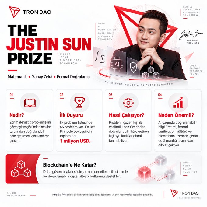 A promotional infographic from Tron DAO announces "The Justin Sun Prize," featuring founder Justin Sun and detailing a $1 million USD award for the top problem solver among 66 challenging math problems, aimed at advancing mathematical problem-solving, AI, and blockchain verification.