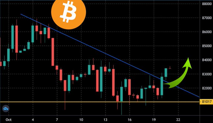 Bitcoin candlestick chart shows a bullish breakout above a blue descending trendline near 82,000, with a green arrow pointing toward 84,000. The right-axis ranges from 80,000 to 88,000, and a yellow support line is labeled “81017.”