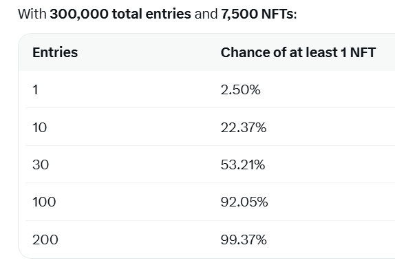 A probability table showing 'With 300,000 total entries and 7,500 NFTs', listing entries from 1 to 200 with chances ranging from 2.50% to 99.37% of winning at least 1 NFT.