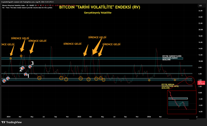 A TradingView chart displays Bitcoin's Historical Volatility Index (RV) on a daily timeframe, marked with Turkish annotations highlighting past "DIRENÇ GELDİ" (resistance arrived) spikes and emphasizing that current volatility has dropped below the annual low average, signaling an imminent sharp upward breakout.