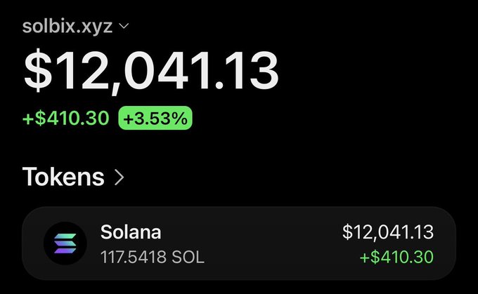 A mobile wallet screen displays a balance of $12,041.13 in Solana (117.5418 SOL) for the account 'solbix.xyz', showing a gain of +$410.30 or +3.53%.