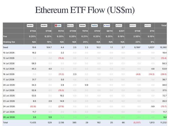 The image displays an Ethereum ETF Flow table (in US$m) from July 10–28, 2026, tracking daily inflows and outflows across nine ETFs (ETHA, ETHB, FETH, ETHW, TETH, ETHV, QETH, EZET, ETHE) with fees ranging from 0.19%–2.50%, showing a cumulative total inflow of $11,232m driven largely by BlackRock's ETIA ($11,425m) despite Grayscale's ETHE seeing $5,337m in outflows. This data supports the post's observation of consistent net inflows since July 10, with only minor red days (e.g., -$28.0m on Jul 16 and -$70.7m on Jul 24) interrupting the otherwise steady buying momentum.