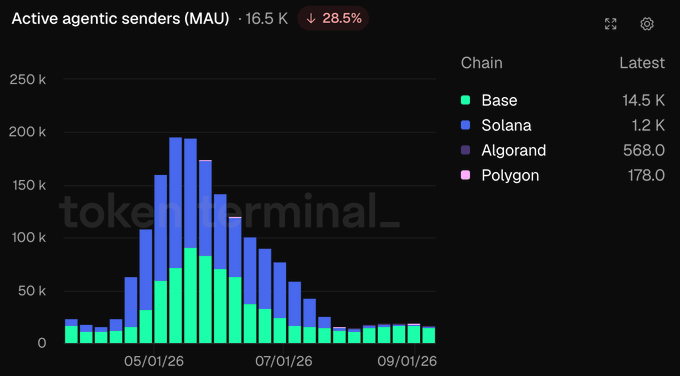 A Token Terminal chart shows active agentic senders (MAU) declining 28.5% to 16.5K, with Base dominating at 14.5K senders versus Solana's 1.2K, Algorand's 568, and Polygon's 178. The data appears to contradict the post's narrative that Solana is winning the AI agent race, as Base has captured the vast majority of active agentic senders despite Solana's claimed advantages in speed, fees, and liquidity.
