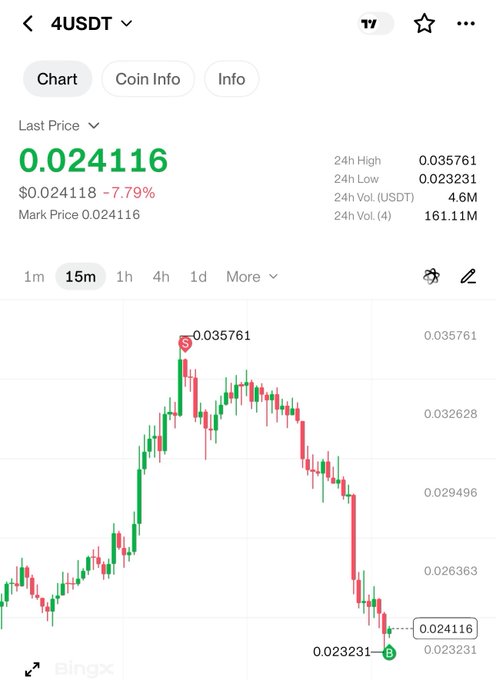 BingX trading chart for 4USDT showing a last price of 0.024116, down 7.79%, with 24h high of 0.035761 and a candlestick chart displaying price action.