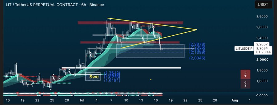 A 6-hour Binance candlestick chart for the LIT/USDT perpetual contract showing price levels around 2.2084, with a descending triangle pattern and a 'Swe' liquidity sweep zone marked near 1.6181.