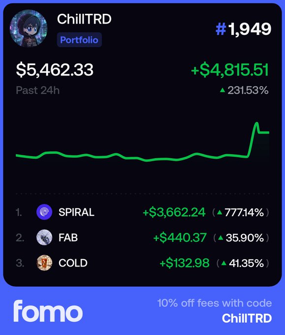 A dark-themed portfolio dashboard card from 'fomo' for the user 'ChilITRD' showing a portfolio value of '$5,462.33' with a 24-hour gain of '+$4,815.51' and '231.53%', accompanied by a green line chart trending sharply upward and top holdings: '1. SPIRAL +$3,662.24', '2. FAB +$440.37', and '3. COLD +$132.98'.