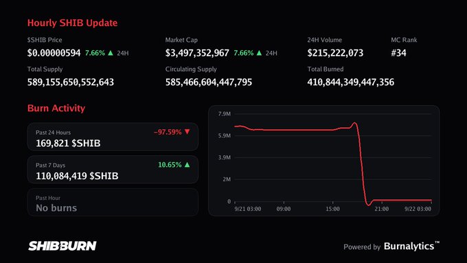 A 'Hourly SHIB Update' dashboard from SHIBBURN powered by Burnalytics, showing $SHIB price at $0.00000594 (+7.66%), market cap of $3,497,352,967, with a 24H volume of $215,222,073, MC Rank #34, and a burn activity graph showing a sharp drop.