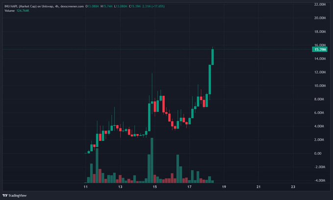 A TradingView 4-hour candlestick chart for **iNU/USDT** on Uniswap (deusrecervier.com) shows the token's price surging from around $1M to a recent high of **$15.39M**, with volume at **124.756K**, illustrating the explosive "ballistic" price action referenced in the post about the INU/AAPL pairing crossing $15M.