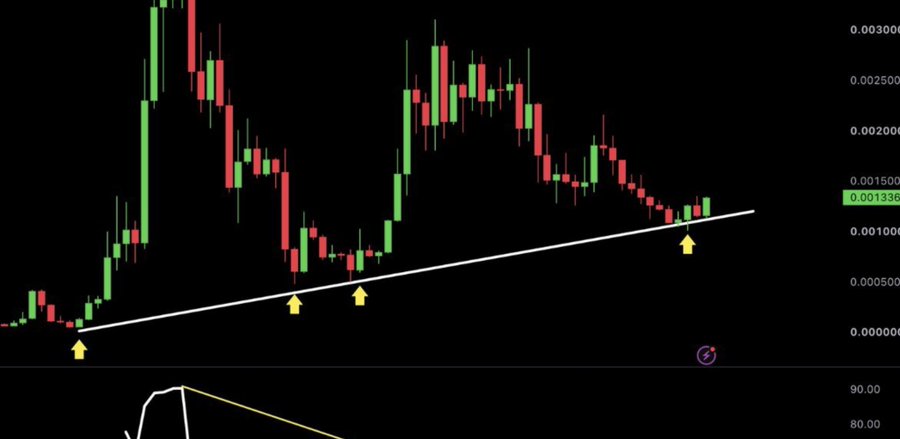 A cryptocurrency candlestick chart shows a token trading around 0.001336 with an ascending trendline marked by yellow arrows indicating higher lows, paired with an RSI indicator below at ~90 (overbought). The chart illustrates the ironic "ONLY $Scam Is +30% gain" punchline from the post—while established assets like BTC, ETH, and SOL are supposedly crashing, this unnamed scam token is bucking the downturn with a steep bullish trend despite overbought conditions.