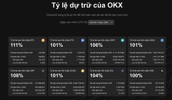 OKX reserve ratio proof page in Vietnamese ('Tỷ lệ dự trữ của OKX') showing reserve ratios above 100% for multiple cryptocurrencies including BTC (111%), ETH (101%), USDT (106%), USDC (101%), XRP (108%), DOGE (101%), SOL (104%), and OKB (100%), timestamped 12:00 SA 11 ng 8, 2026 (UTC+8).