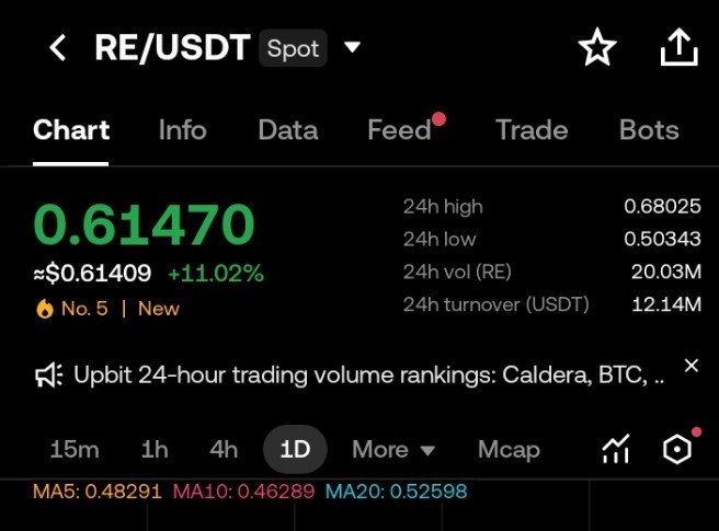 A cryptocurrency exchange chart showing RE/USDT spot trading pair at 0.61470 (+11.02%), with 24h high of 0.68025 and volume of 20.03M RE, ranked No. 5 as New.