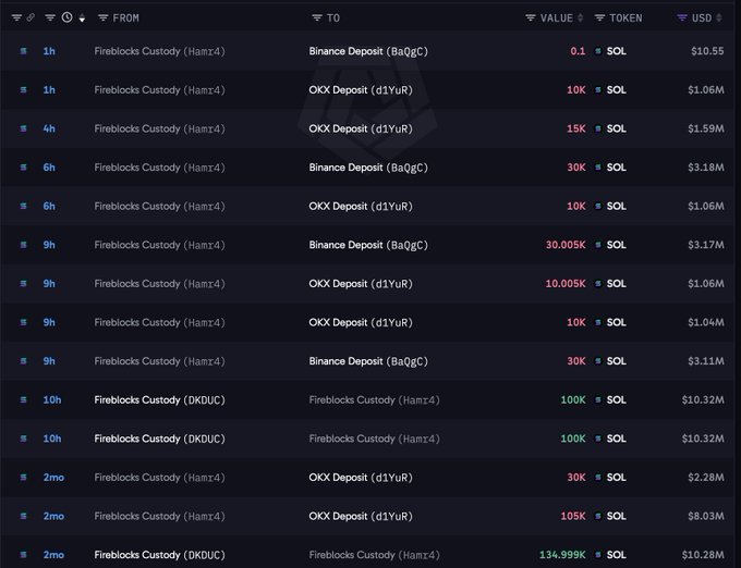 A crypto transaction history showing multiple large SOL transfers, including recent 100K and 30K SOL deposits (~$10.32M and $3.18M) from Fireblocks Custody (Hamr4) to exchanges like OKX and Binance within the last 10 hours, supporting the post about Hamr4x whale dumping 145,010 SOL ($15.25M) onto exchanges.