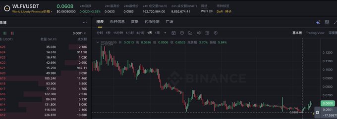 A Binance trading chart for the WLF/USDT pair showing a price of 0.0608 with a downward trend over the past week.