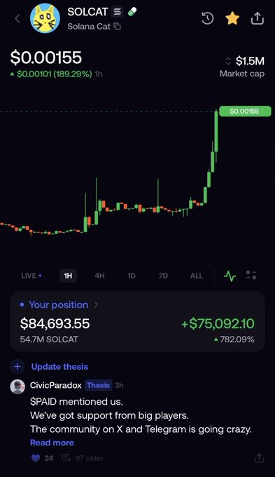 A cryptocurrency chart showing SOLCAT (Solana Cat) at $0.00155, up 189.29% in the past hour, with a user's position showing $84,693.55 in holdings and a gain of +$75,092.10 (782.09%).