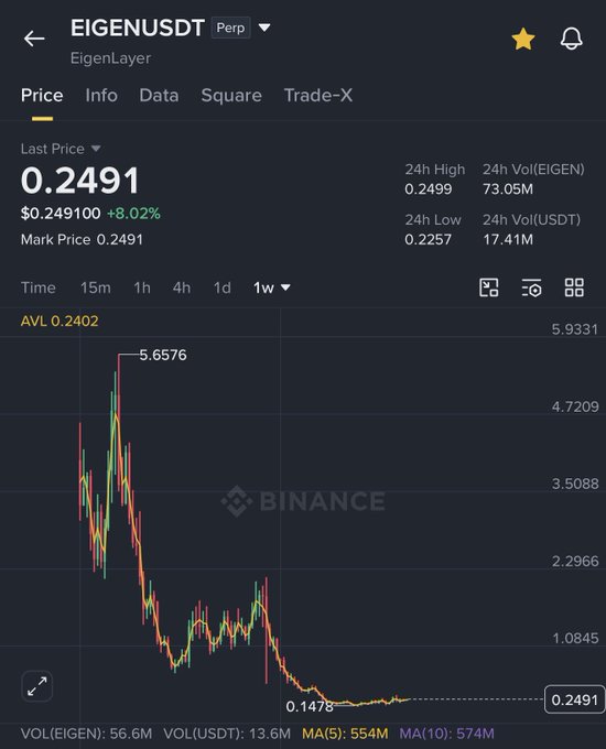 A Binance trading chart for EIGEN/USDT perpetual showing a last price of $0.2491, up 8.02%, with a steep weekly decline from a high of $5.6576 to a low of $0.1478 before a recent bounce, illustrating the post's claim of buying on the recovery with a bullish short-squeeze setup in mind.