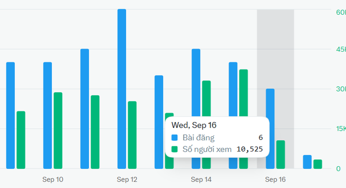 A bar chart showing posts (blue) and viewers (green) from Sep 10-16, with a tooltip highlighting Wed, Sep 16: 6 posts and 10,525 viewers.