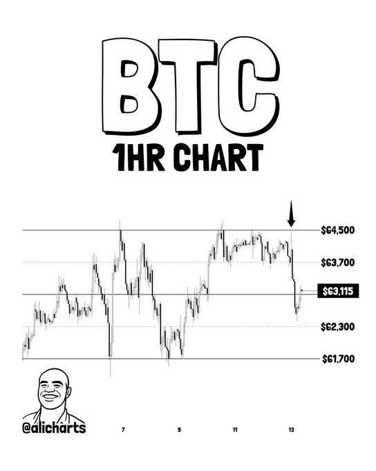 A 1-hour Bitcoin chart shows price rejecting near the $64,500 upper channel boundary, breaking below the $63,115 mid-range level toward $62,300, with support expected near $61,700—matching the post's bearish outlook toward the channel's lower boundary.