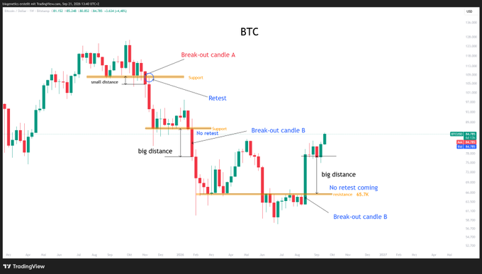 A TradingView BTC price chart with technical analysis annotations marks 'Break-out candle A' and 'Break-out candle B' with support levels and resistance points, including notes about 'Retest', 'No retest coming', and 'resistance 65.76'.