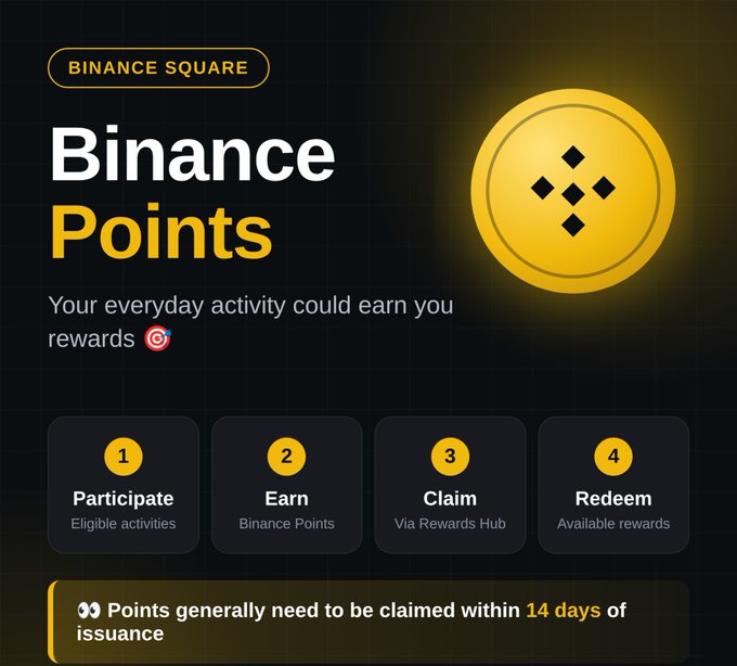 A promotional graphic for "Binance Square" explaining its four-step Binance Points program (1: Participate, 2: Earn, 3: Claim, 4: Redeem), noting that points must be claimed within 14 days of issuance. The image visually represents the post's message about earning rewards through everyday activity on Binance Square, beyond just trading.