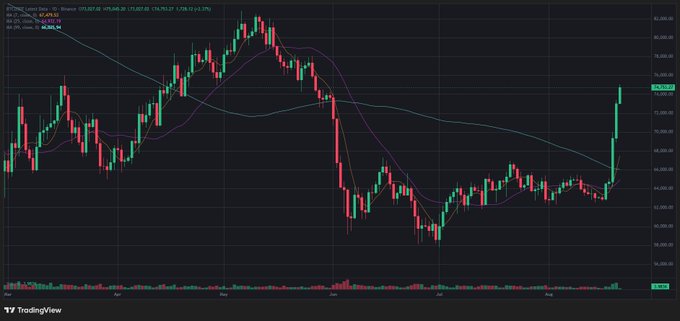 A TradingView chart of a Bitcoin CME futures contract (BTC1!) showing a significant downtrend from approximately 70,000 down to 54,000 over the April-August period, with a sharp recovery rally at the end.