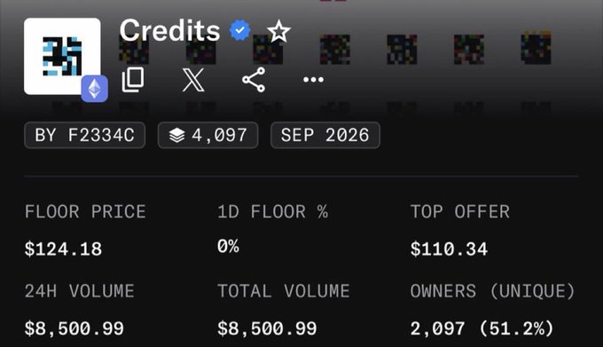 The image displays an NFT collection dashboard for "Credits" (token ID F2334C), showing 4,097 items from September 2026 with a floor price of $124.18 and a top offer of $110.34. It reflects the post's sentiment of making thousands from NFTs, as the total volume of $8,500.99 and 2,097 unique owners (51.2%) illustrate active trading and profit potential in the collection.
