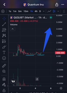 A TradingView chart for QQUBT (Quantum Inu) on the 1h timeframe shows a price of 499.46K, with a blue arrow pointing to a sharp upward spike in volume.