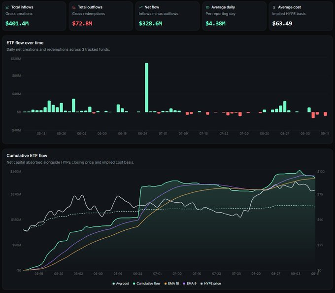 An ETF flow dashboard showing Total Inflows $401.4M, Gross Redemptions $72.8M, Net Flow $328.6M, with charts tracking HYPE price, cumulative flow, and EMA 10/18.