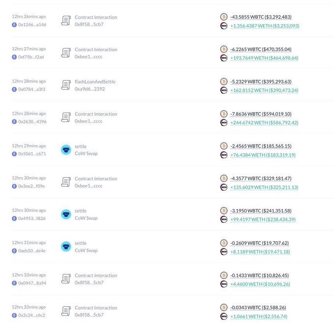 A blockchain transaction log displays entries from 12hours 26mins to 12hours 33mins ago, showing Contract Interaction, flashLoanAndSettle, and CoW Swap transactions with addresses like 0x1246...a14d, paired with WBTC and WETH amounts and USD values.