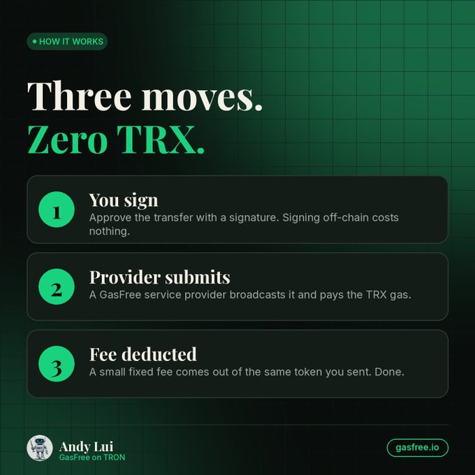 A GasFree promotional graphic reads “Three moves. Zero TRX.” and lists: “You sign,” “Provider submits,” and “Fee deducted,” with “Andy Lui,” “GasFree on TRON,” and “gasfree.io.”