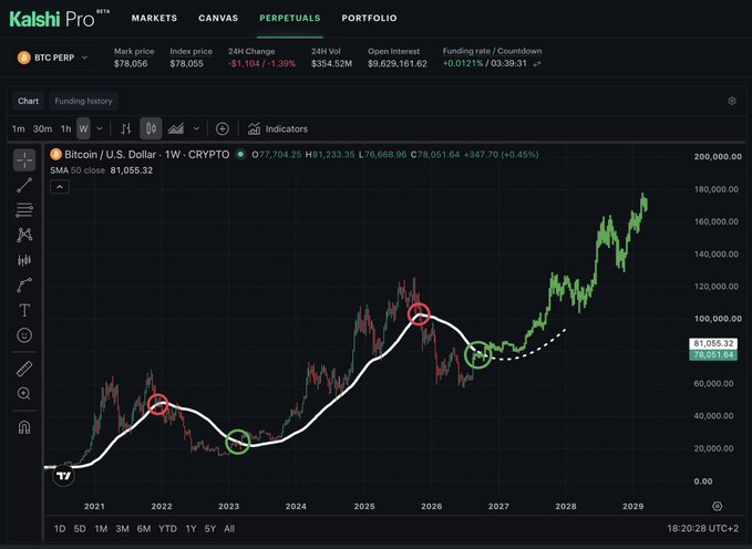 A Kalshi Pro trading chart displays Bitcoin's weekly price action (BTC/USD) plotted against its 50-week simple moving average (SMA 50) from 2021 through projected levels to 2029, with annotations showing historical MA breakouts in 2022 and 2024 followed by substantial rallies. The chart illustrates the post's thesis by highlighting previous instances (red/green circles) where Bitcoin crossed above the weekly 50 MA and subsequently surged, projecting a similar breakout toward $180,000.