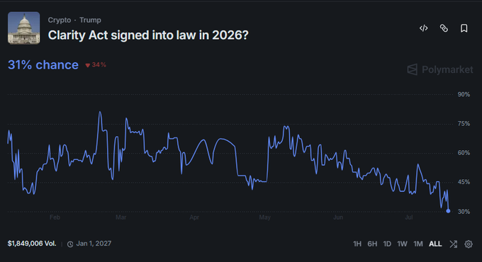 A Polymarket prediction chart showing '31% chance' with a 34% decrease for the question 'Clarity Act signed into law in 2026?' on the Crypto-Trump market