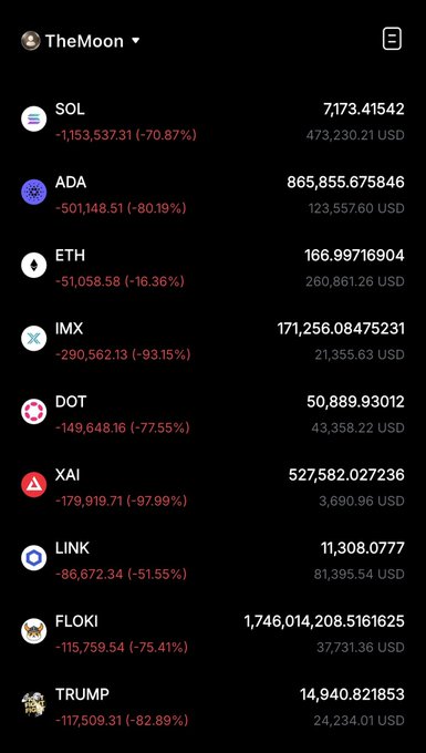 The image shows a crypto portfolio titled "TheMoon" with massive gains across various tokens—SOL up 70.87%, ADA up 80.19%, IMX up 93.15%, XAI up 97.99%, and TRUMP up 82.89%—displaying holdings like 7,173 SOL, 865,855 ADA, and 1.7 billion FLOKI. The gains are unrealistically high (likely AI-generated), humorously reinforcing the poster's disbelief that anyone could actually achieve returns this absurd across nearly every position.