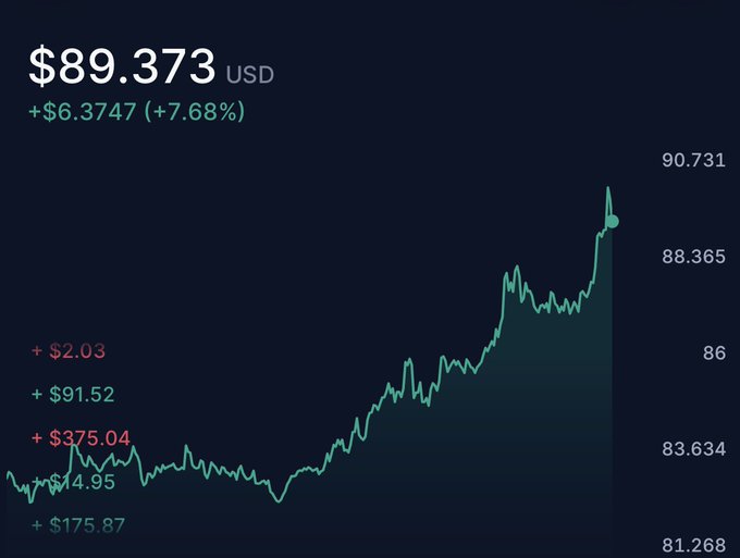 A cryptocurrency price chart displays $HYPE trading at $89.373 USD, up $6.3747 (+7.68%) for the day, with the price action spiking sharply to a new all-time high near $90.731, confirming the token's entrance into price discovery territory.