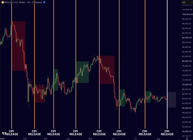 A daily Bitcoin/USD (Coinbase) chart from 2026 spanning February through August, highlighting eight CPI release dates (Feb-Aug) with orange vertical lines, alongside colored shaded boxes marking price consolidation periods. The chart illustrates Bitcoin's sideways action between approximately $60,000-$70,000, visually reinforcing the post's observation that BTC has been stuck around the $66,000 level while awaiting the next CPI catalyst to break out of its range.