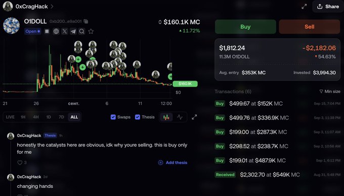 A screenshot of a trading platform showing O1DOLL token trades, with current price at $1,812.24 ($160.1K MC, -11.72%) and a series of buy orders by "0xCragHack" ranging from $199 to $499, visually supporting the author's claim about accumulating the token at a low market cap of around 150K.