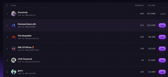 A screenshot of a CLAN leaderboard listing entries including 'NoxAeris' (640 members, $37.00M), 'Oxemad.base.eth' (513, $10.44M), 'The Republic' (228, $6.18M), and others with Join buttons.