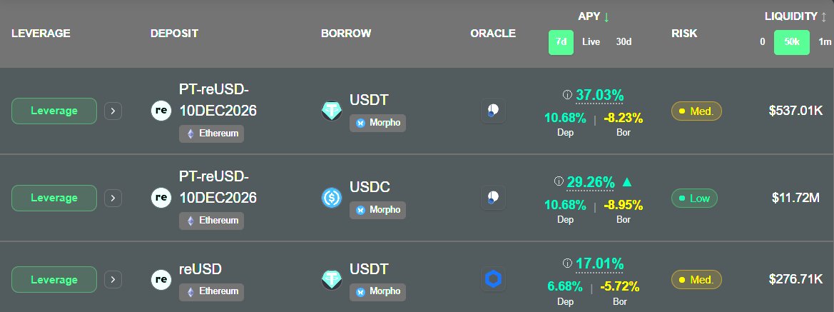 A DeFi leverage platform showing three PT-reUSD-10DEC2026 markets: reUSD/USDT with 37.03% APY (Med risk, $537.01K liquidity), reUSD/USDC with 29.26% APY (Low risk, $11.72M liquidity), and reUSD/USDT with 17.01% APY (Med risk, $276.71K liquidity), all on Morpho via Ethereum.