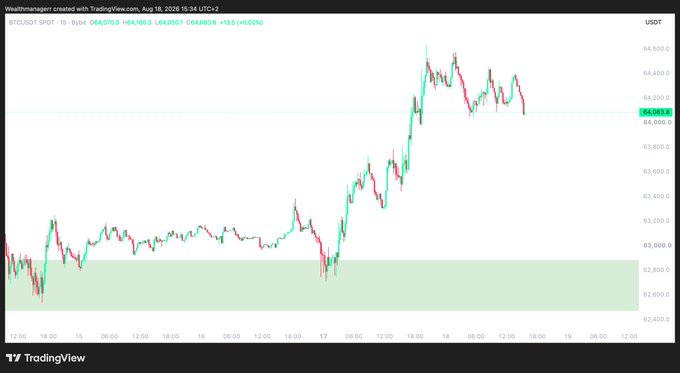 A TradingView chart shows BTC/USDT trading at $64,060.3 on August 18, 2026, with a green highlighted support zone near $62,600, reinforcing the post's bearish prediction of an imminent BTC price drop once US markets open.
