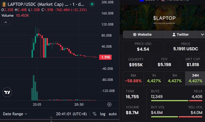A trading chart showing the LAPTOP/USDC pair with a massive price drop from approximately $2.40B to $1.59B (a 32.33% decline), showing price, liquidity, and market cap data.