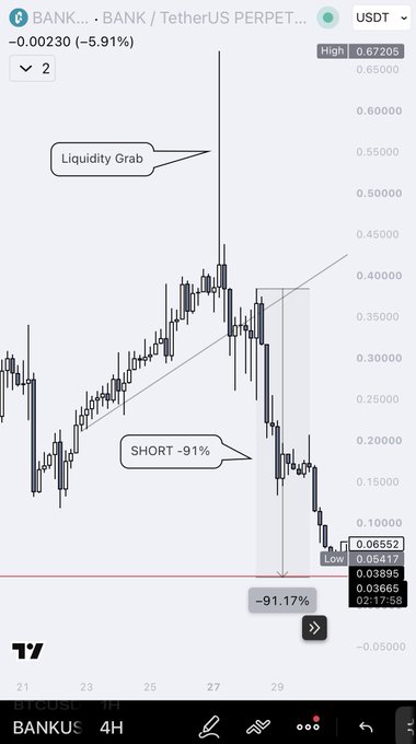 A TradingView 4H candlestick chart of BANKUSDT (BANK/TetherUS Perpetual) shows a "Liquidity Grab" followed by a sharp bearish move, with annotations marking a "-91%" short resulting in a low of 0.06552 from a high of 0.67205. The image is being used to compare BANK's manipulation-and-crash pattern to $CYS, suggesting CYS may replicate a similar -70%+ drop.