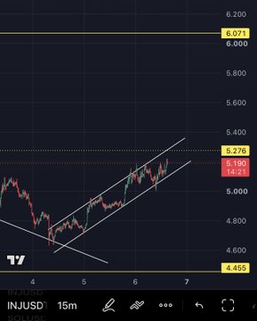 A 15-minute candlestick chart of INJ/USD on TradingView shows the price consolidating between $5.190 and $5.276, with recent highs near $6.071 and lows around $4.455. The chart displays an ascending channel pattern, suggesting a short-term technical comparison between $INJ and $TAO on the lower timeframe (ltf).