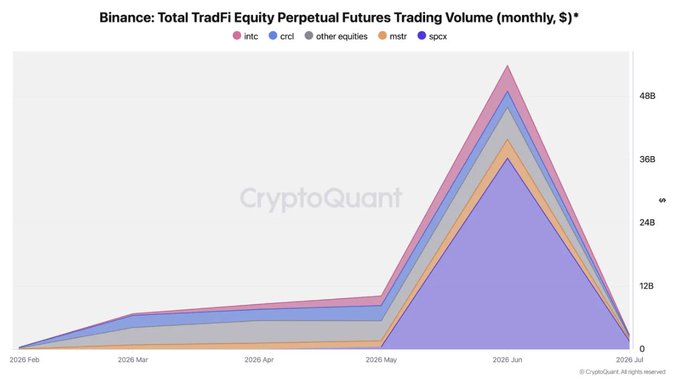 A CryptoQuant chart titled "Binance: Total TradFi Equity Perpetual Futures Trading Volume (monthly, $)" displays monthly trading volume from February to July 2026 across stocks INTQ, CRCL, MSTR, SPCX, and other equities. The stacked area chart shows a dramatic spike in June 2026, reaching nearly $48B, with SPCX (purple) accounting for the largest share at approximately $36B, aligning with the post's mention of SPCX generating $36B in perpetual futures trading volume on Binance.