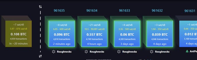 Screenshot of a Bitcoin mining dashboard showing four consecutive blocks (961632-961635) mined by Roughnecks, with block 961635 currently being mined with a difficulty of 7 sat/vB and 4,939 transactions pending.