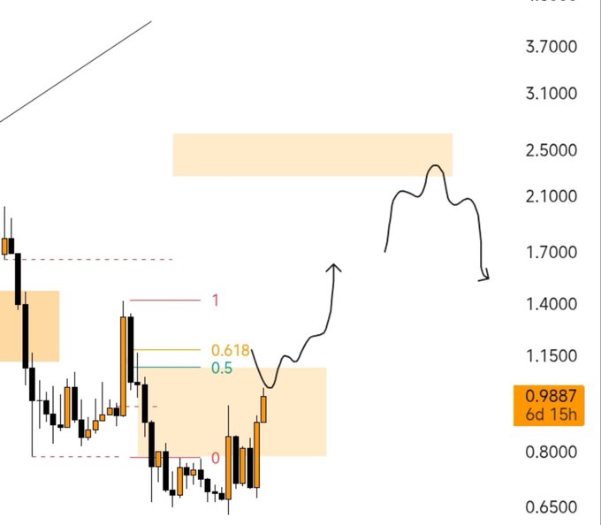 A cryptocurrency trading chart with Fibonacci retracement levels (0, 0.5, 0.618, 1) marked, featuring a hand-drawn path suggesting a potential price movement upward into a highlighted resistance zone, with current price at 0.9887.