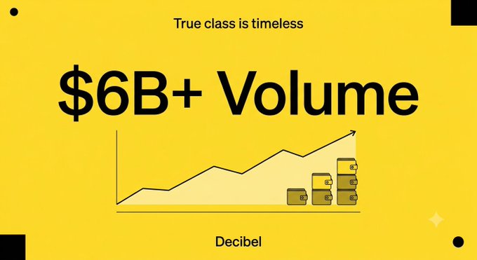 A bright yellow promotional graphic with the text 'True class is timeless' and '$6B+ Volume' above a line chart with an upward trend, accompanied by illustrations of stacked coins and the brand name 'Decibel' at the bottom.
